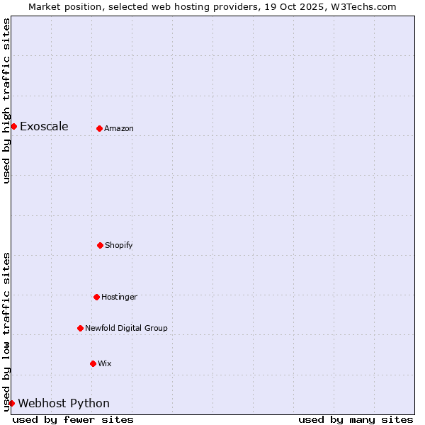 Market position of Exoscale vs. Webhost Python