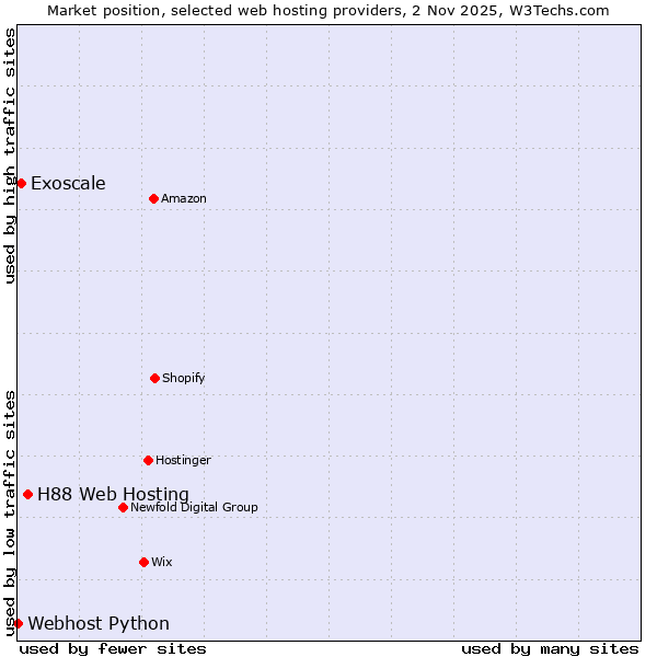 Market position of H88 Web Hosting vs. Exoscale vs. Webhost Python