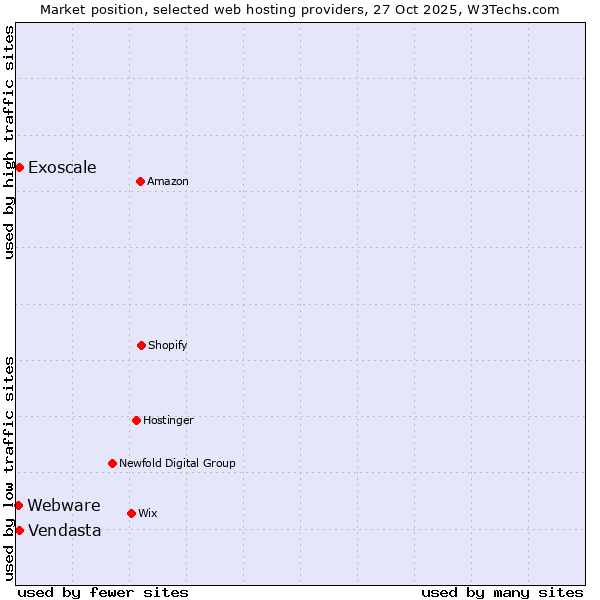 Market position of Vendasta vs. Exoscale vs. Webware