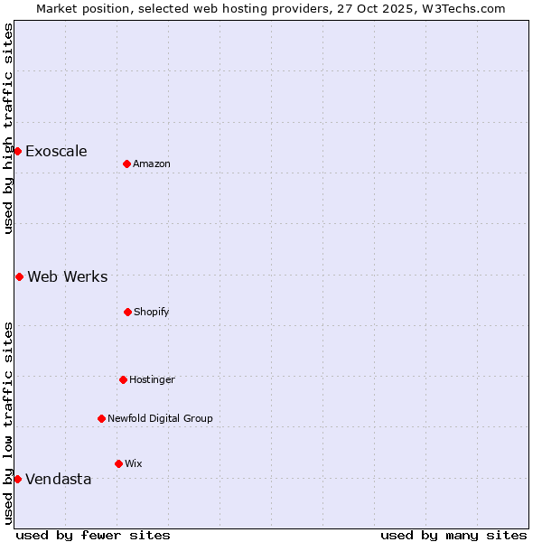 Market position of Web Werks vs. Vendasta vs. Exoscale