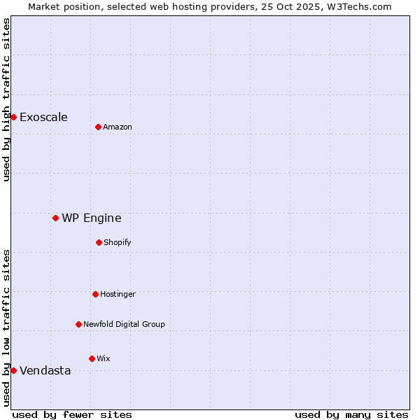 Market position of WP Engine vs. Vendasta vs. Exoscale