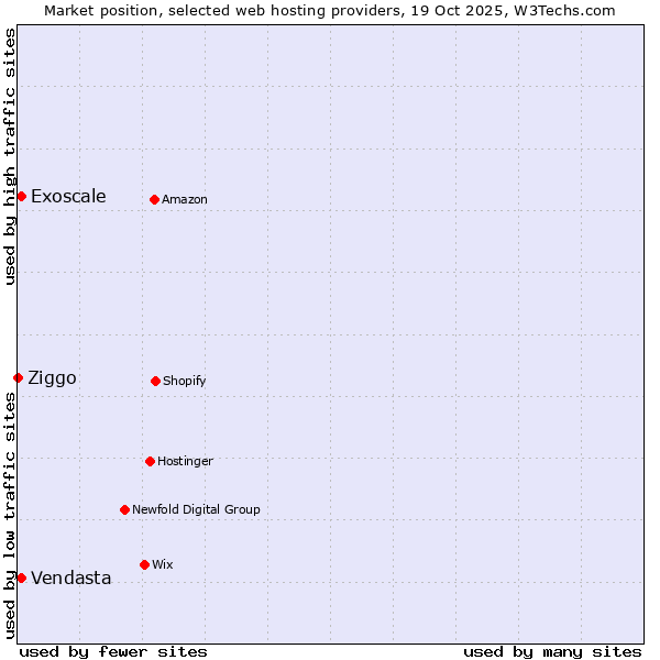 Market position of Exoscale vs. Vendasta vs. Ziggo