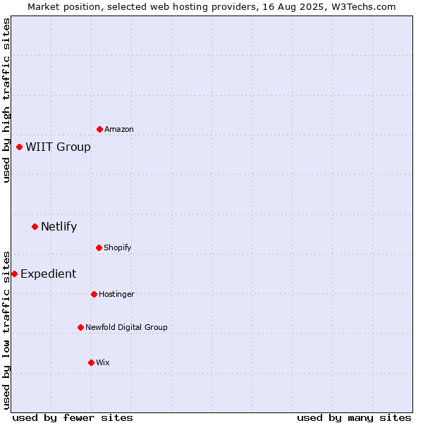 Market position of Netlify vs. WIIT Group vs. Expedient