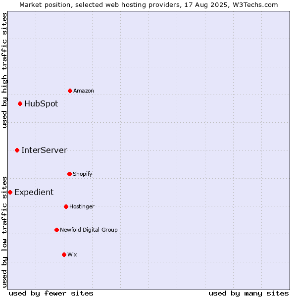 Market position of HubSpot vs. InterServer vs. Expedient