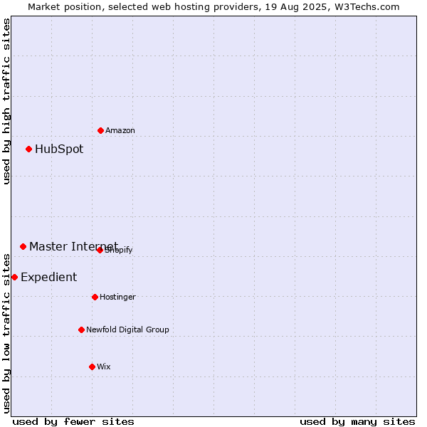 Market position of HubSpot vs. Master Internet vs. Expedient
