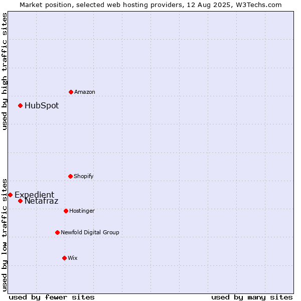 Market position of HubSpot vs. Netafraz vs. Expedient