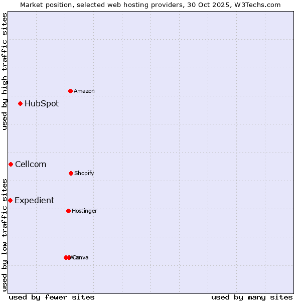 Market position of HubSpot vs. Cellcom vs. Expedient