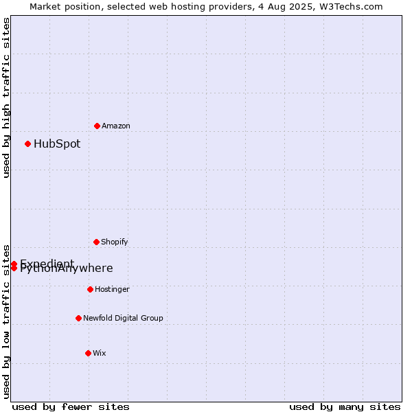 Market position of HubSpot vs. Expedient vs. PythonAnywhere