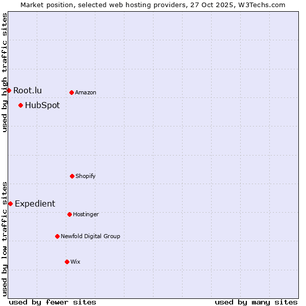 Market position of HubSpot vs. Expedient vs. Root.lu