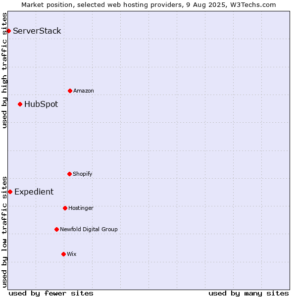 Market position of HubSpot vs. Expedient vs. ServerStack