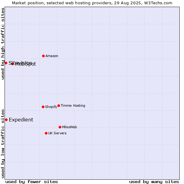 Market position of HubSpot vs. Expedient vs. Sitevision