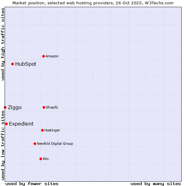 Market position of HubSpot vs. Expedient vs. Ziggo