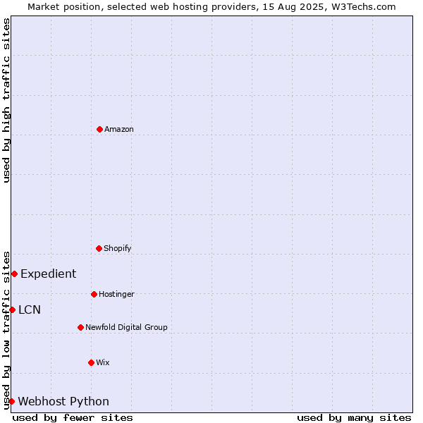 Market position of Expedient vs. LCN vs. Webhost Python