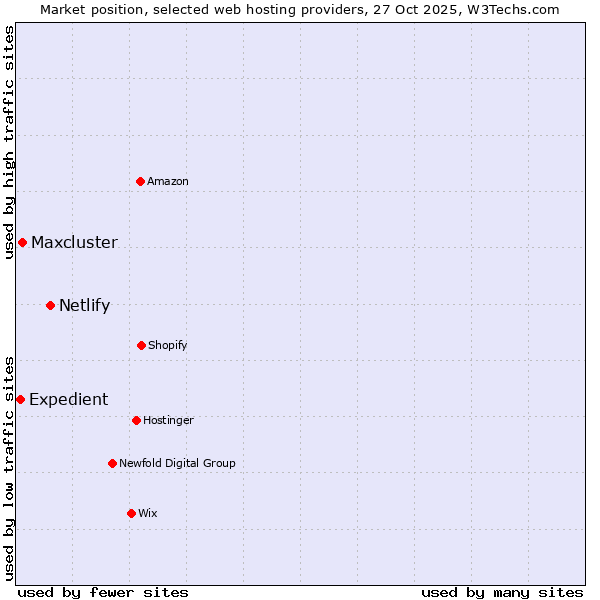 Market position of Netlify vs. Maxcluster vs. Expedient