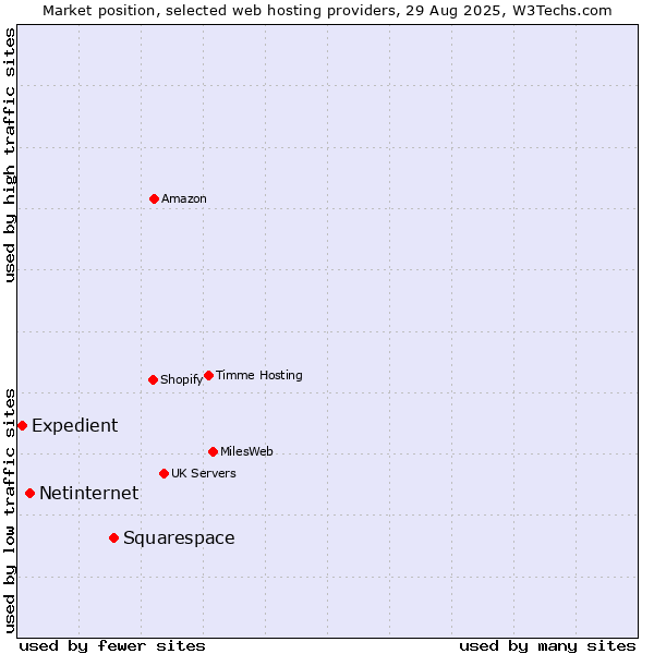 Market position of Squarespace vs. Netinternet vs. Expedient