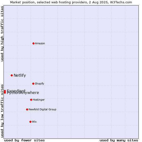 Market position of Netlify vs. Expedient vs. PythonAnywhere