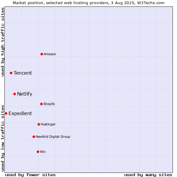 Market position of Netlify vs. Tencent vs. Expedient