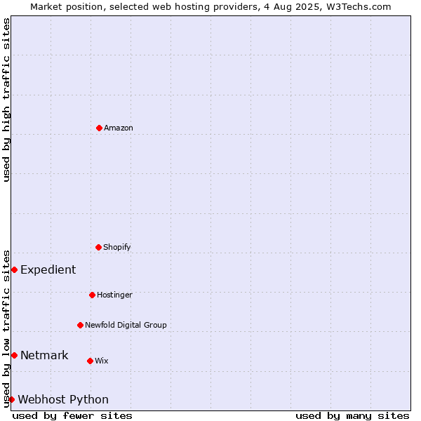 Market position of Netmark vs. Expedient vs. Webhost Python