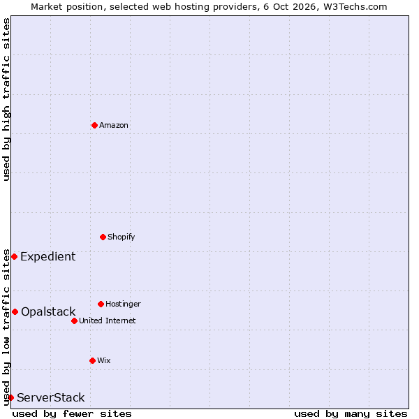 Market position of Opalstack vs. Expedient vs. ServerStack