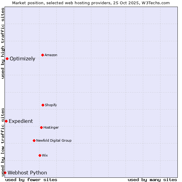 Market position of Optimizely vs. Expedient vs. Webhost Python