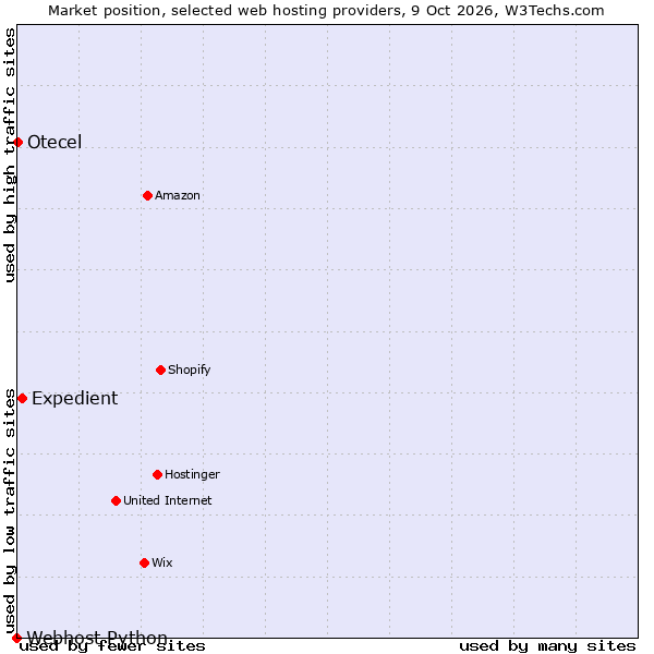 Market position of Expedient vs. Otecel vs. Webhost Python
