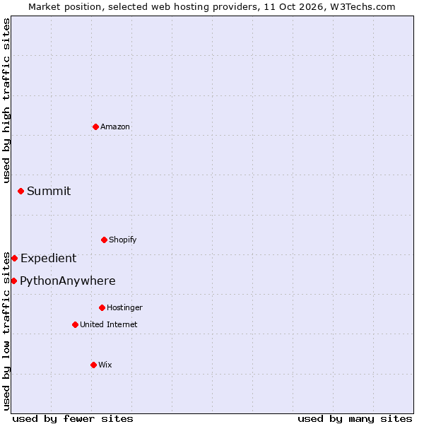 Market position of Summit vs. Expedient vs. PythonAnywhere