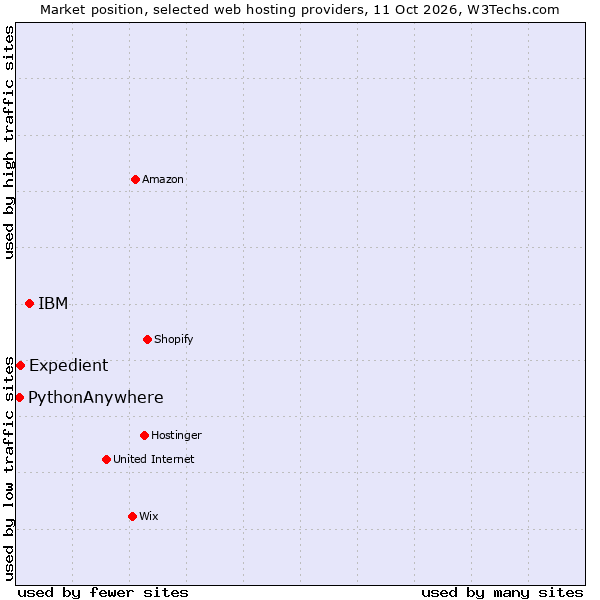 Market position of IBM vs. Expedient vs. PythonAnywhere