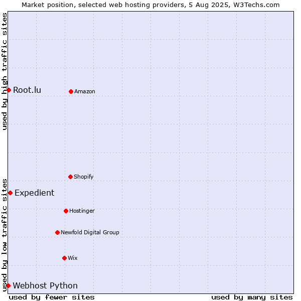 Market position of Expedient vs. Root.lu vs. Webhost Python