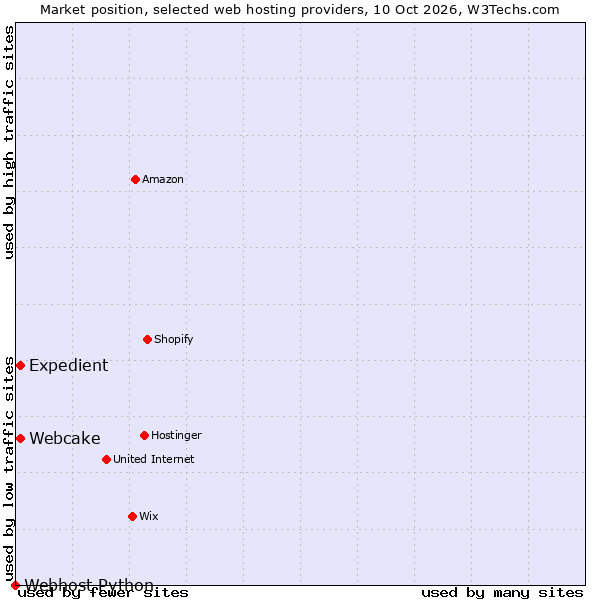 Market position of Webcake vs. Expedient vs. Webhost Python