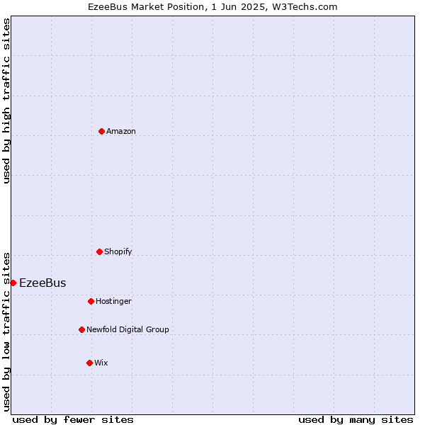 Market position of EzeeBus