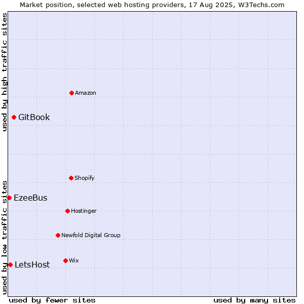 Market position of GitBook vs. LetsHost vs. EzeeBus