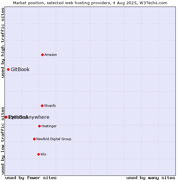 Market position of GitBook vs. PythonAnywhere vs. EzeeBus