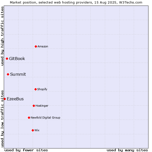 Market position of Summit vs. GitBook vs. EzeeBus