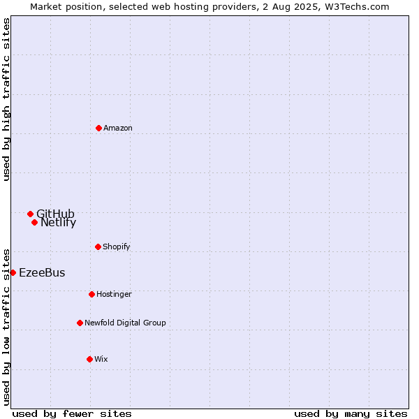 Market position of Netlify vs. GitHub vs. EzeeBus
