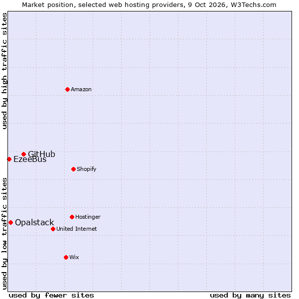 Market position of GitHub vs. Opalstack vs. EzeeBus