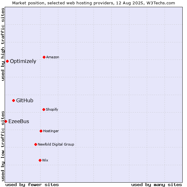 Market position of GitHub vs. Optimizely vs. EzeeBus