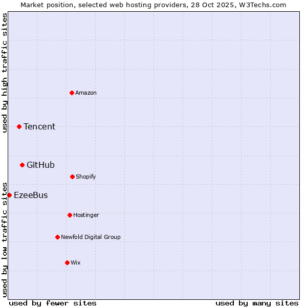 Market position of GitHub vs. Tencent vs. EzeeBus