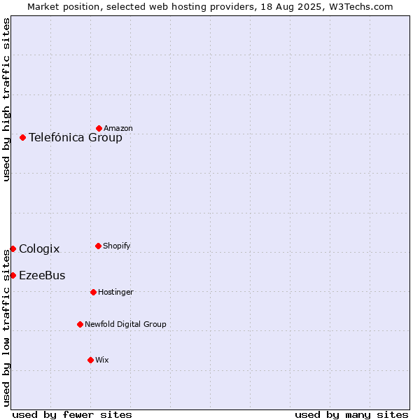 Market position of Telefónica Group vs. EzeeBus vs. Cologix