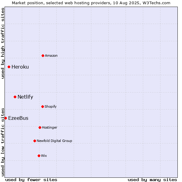 Market position of Netlify vs. Heroku vs. EzeeBus