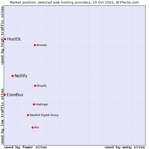 Market position of Netlify vs. HostDL vs. EzeeBus