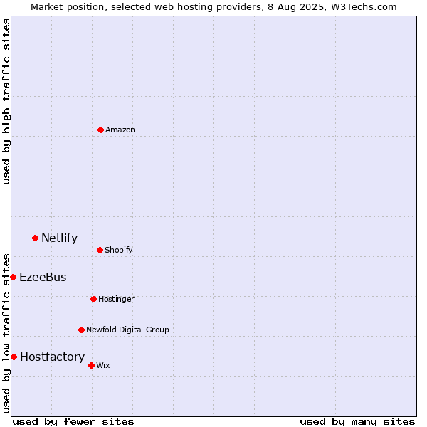 Market position of Netlify vs. Hostfactory vs. EzeeBus