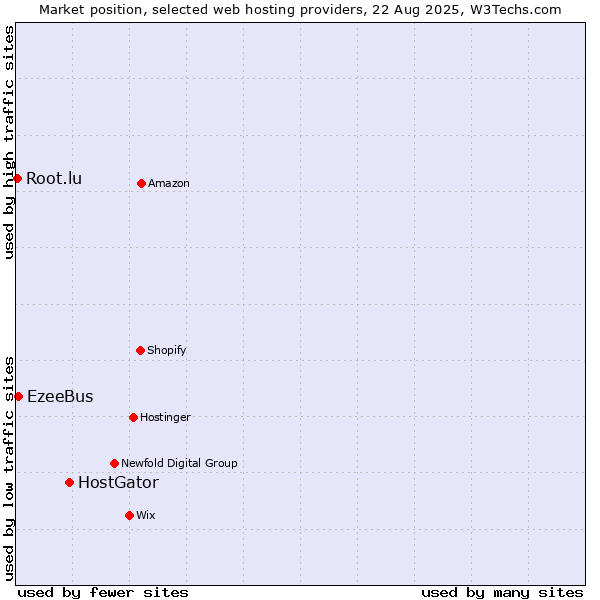 Market position of HostGator vs. EzeeBus vs. Root.lu