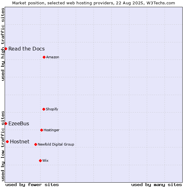 Market position of Hostnet vs. Read the Docs vs. EzeeBus