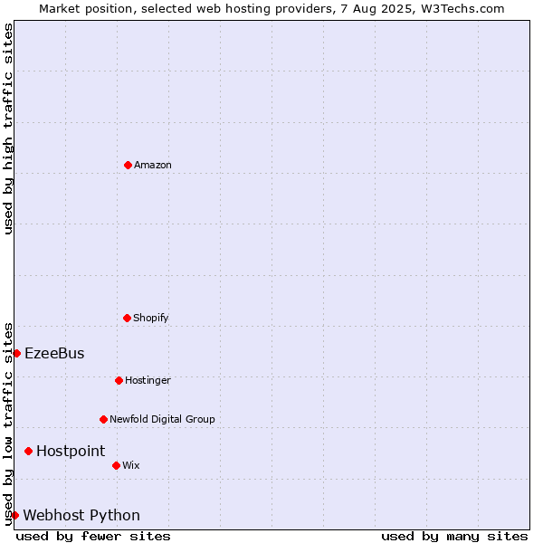 Market position of Hostpoint vs. EzeeBus vs. Webhost Python