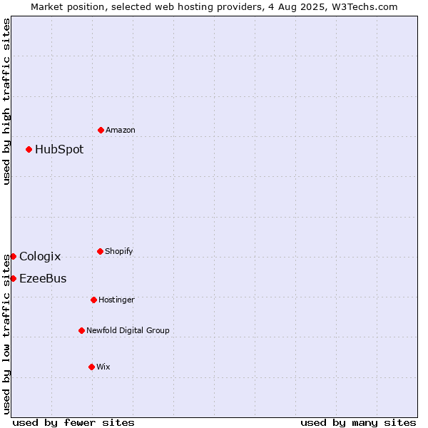 Market position of HubSpot vs. EzeeBus vs. Cologix