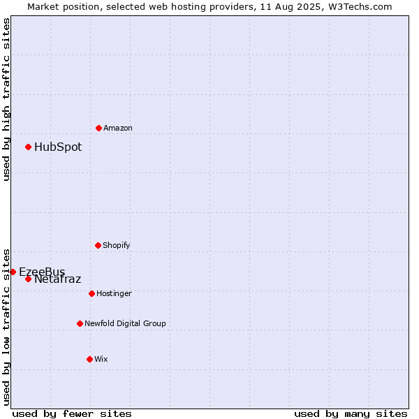 Market position of HubSpot vs. Netafraz vs. EzeeBus