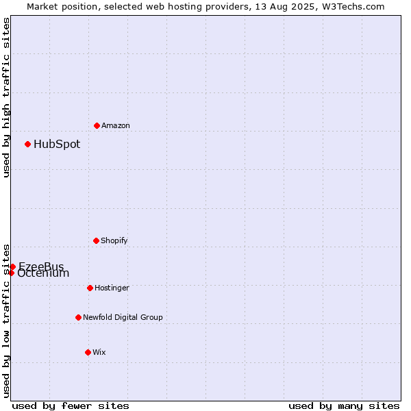 Market position of HubSpot vs. EzeeBus vs. Octenium