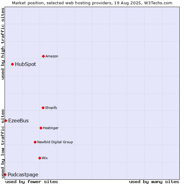 Market position of HubSpot vs. EzeeBus vs. Podcastpage