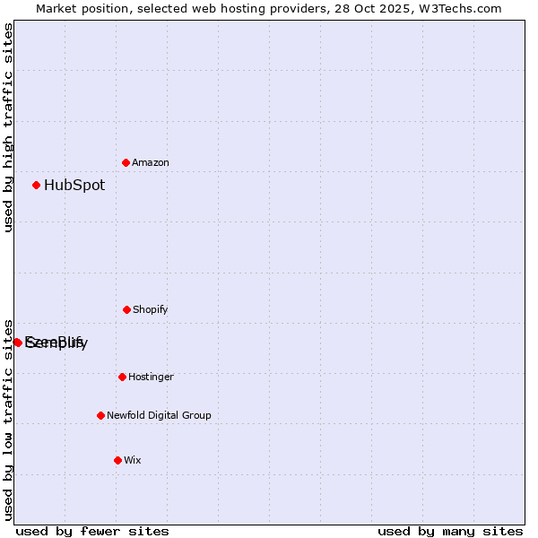 Market position of HubSpot vs. Semplify vs. EzeeBus