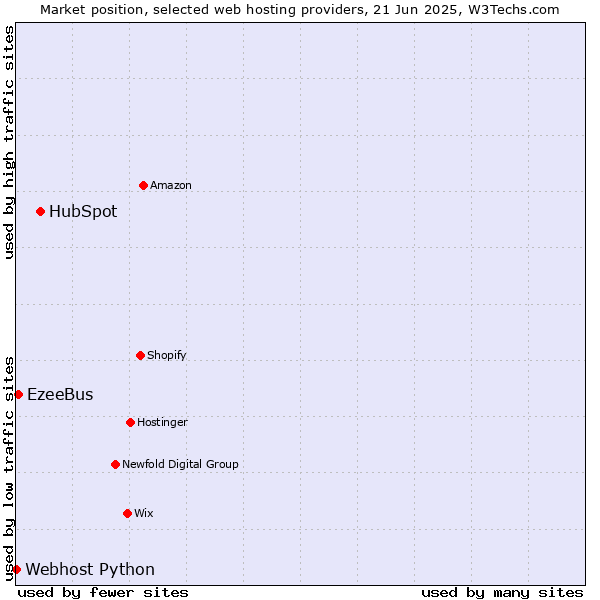 Market position of HubSpot vs. EzeeBus vs. Webhost Python